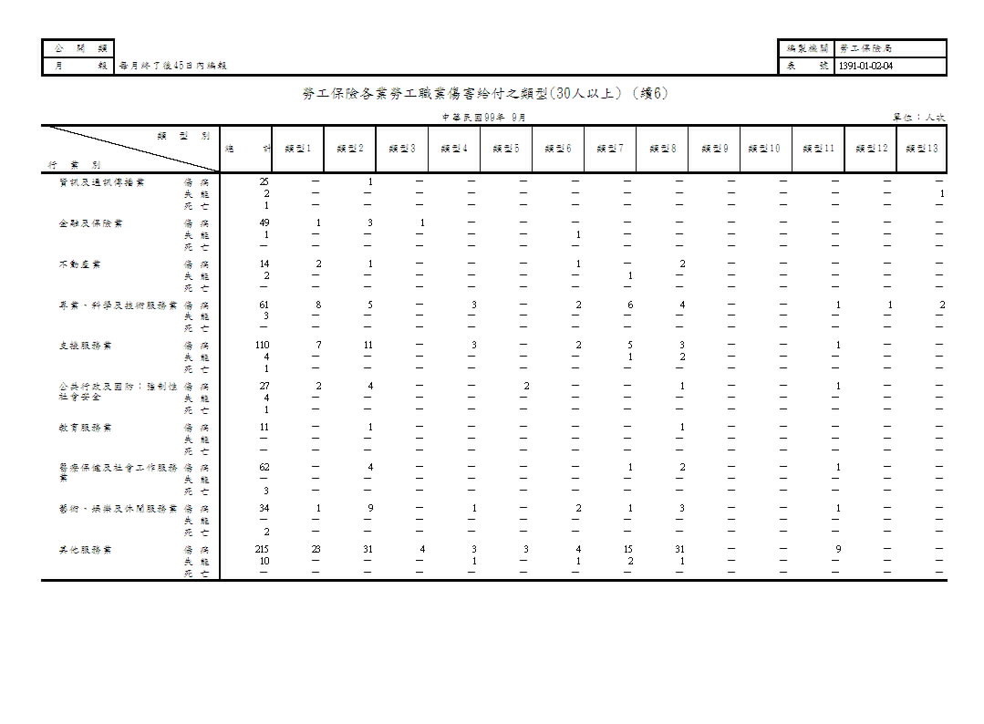 勞工保險各業勞工職業傷害給付之類型第7頁圖表